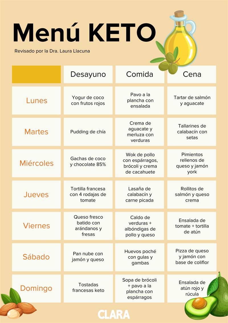 dieta keto para adelgazar menu semanal completo monton ideas 1 file